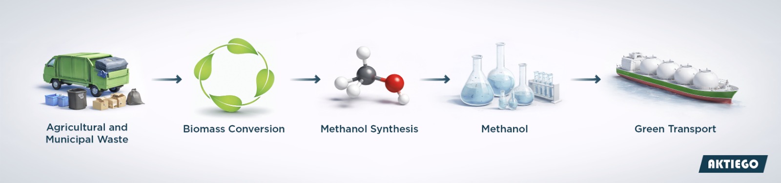 Green Methanol Shipping